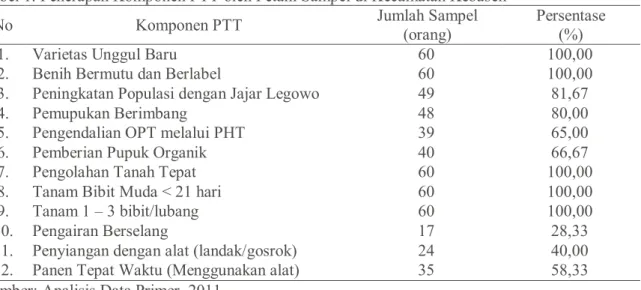 Tabel 1. Penerapan Komponen PTT oleh Petani Sampel di Kecamatan Kebasen  