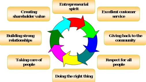 Gambar 3.4. Corporate Value Perusahaan 