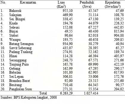 Tabel 4.2.  Luas Wilayah, Jumlah dan Kepadatan Penduduk Kabupaten Langkat Tahun 2007  