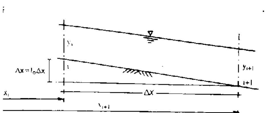 Gambar 2.6 Metode integrasi numerik 