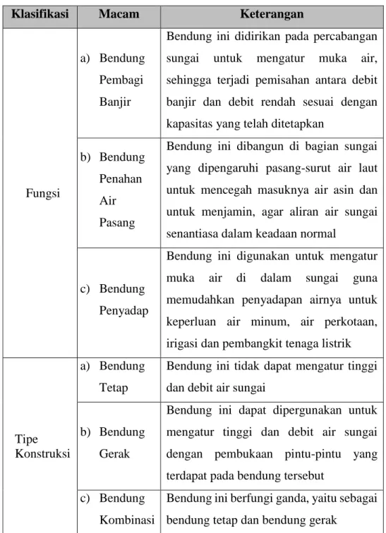 Tabel 2.1 Klasifikasi Bendung 