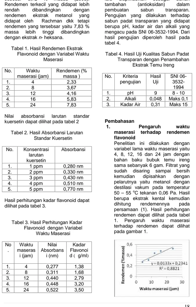 Tabel 1. Hasil Rendemen Ekstrak Flavonoid dengan Variabel Waktu