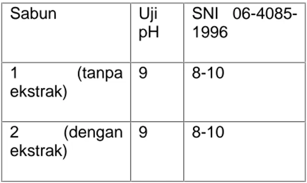 Tabel 5. Nilai  pH  pada  sabun transparan Sabun Uji pH SNI  06-4085-1996 1  (tanpa ekstrak) 9 8-10 2 (dengan ekstrak) 9 8-10