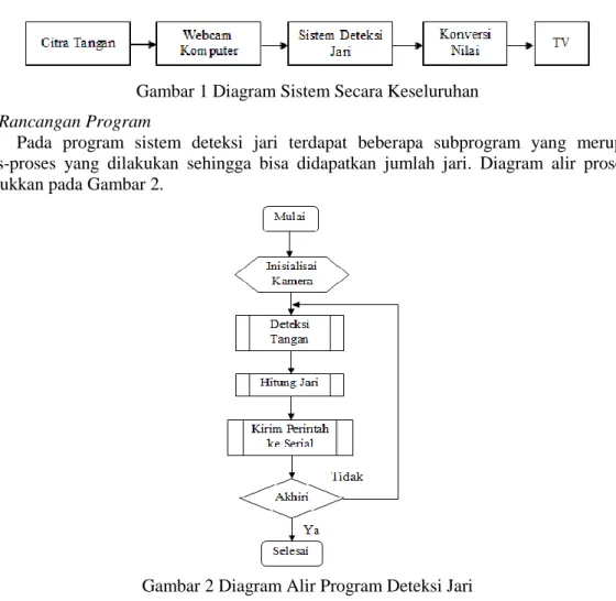 Gambar 2 Diagram Alir Program Deteksi Jari 