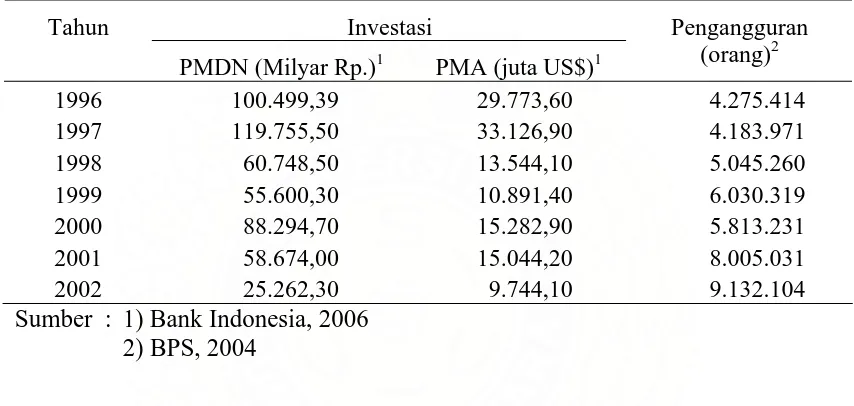 Tabel 1.1. Keadaan Investasi PMA dan Jumlah Pengangguran di Indonesia  
