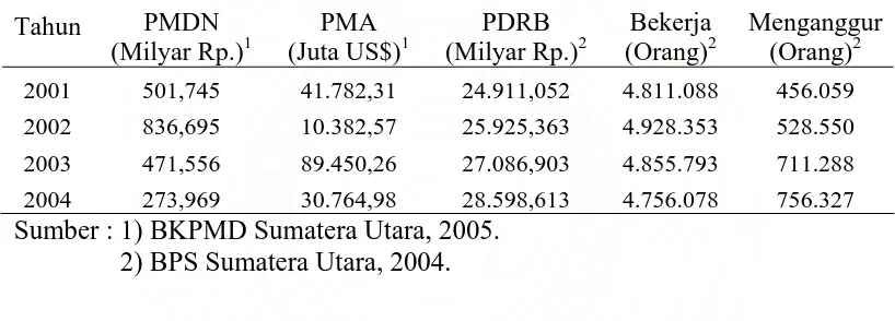 Tabel 1.2. Realisasi Investasi PMDN dan PMA di Sumatera Utara  