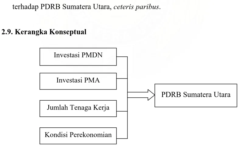 Gambar 2.3. Kerangka Pemikiran Pengaruh Investasi dan Tenaga Kerja terhadap PDRB Sumatera Utara