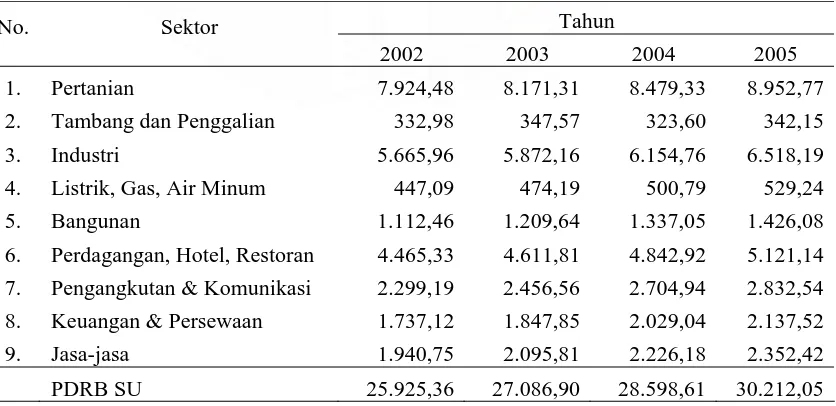 Tabel 4.1. PDRB Sumatera Utara Berdasarkan Sektor Ekonomi Atas Dasar Harga Konstan 1993 (Milyar Rp.)  