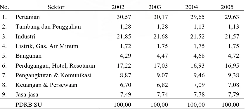 Tabel 4.2. Kontribusi Sektor Ekonomi terhadap PDRB Sumatera Utara (%)   