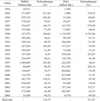 Tabel 4.3. Perkembangan Investasi di Sumatera Utara, 1985 – 2005   