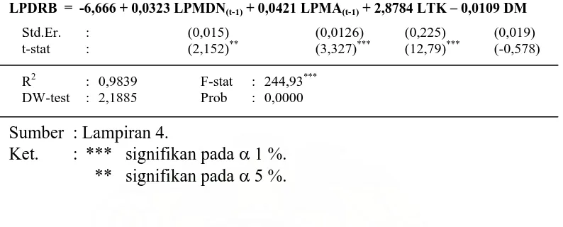 Tabel 4.5. Hasil Estimasi Faktor-faktor yang Mempengaruhi PDRB Sumatera Utara   