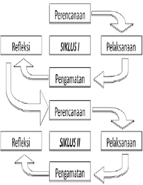 Gambar 2. Skema PTK (Arikunto, 2013) 