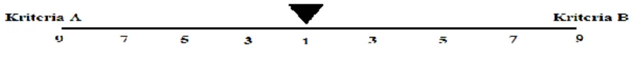 Gambar 5. Skala Pairwise Comparison antara Dua Kriteria  Pada  kriteria  kinerja  bendung,  ada  tujuh  parameter  utama  (komponen)  yang  dihitung  sesuai  dengan  tabel  10