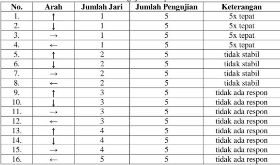 Tabel 5 Hasil Pengujian Ketepatan Gerakan 