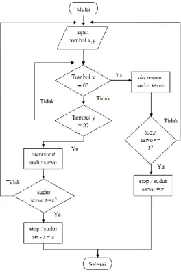 Gambar 7 Flowchart program kendali servo 