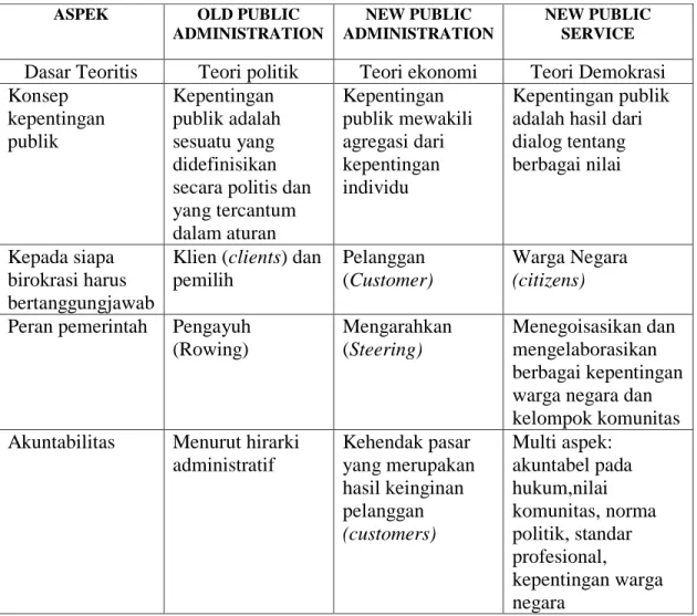 Tabel : Pergeseran Paradigma Model Pelayanan Publik 
