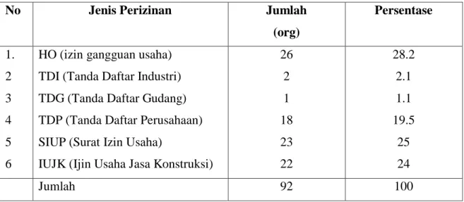 Table 4.1.3. Kelompok Perizinan 