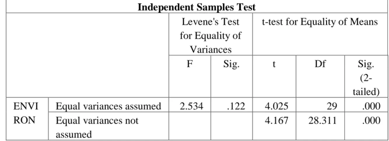 Tabel  4.16 menunjukkan hasil uji t-test. 