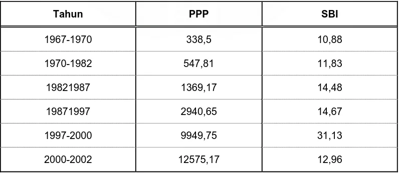 Tabel 4.2. Perkembangan Tingkat SBI Dan PPP (1967-2002) 