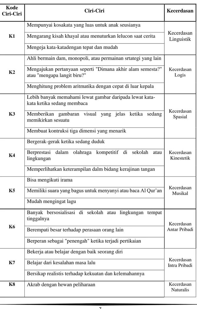 Tabel 4.1. Basis Pengetahuan Sifat-Sifat Khususnya  Kode 