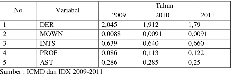 Tabel 1.1 Rata-rata Kebijakan Hutang (DER), Kepemilikan Manajerial (MOWN), Kepemilikan Institusional (INST), Profitabilitas (PROF), Struktur Aset (AST) Pada Perusahaan Indeks Sri-Kehati di BEI Tahun 2009-2011 