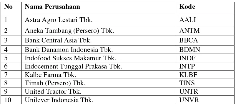 Tabel 3.1 Daftar Nama Perusahaan Sampel 