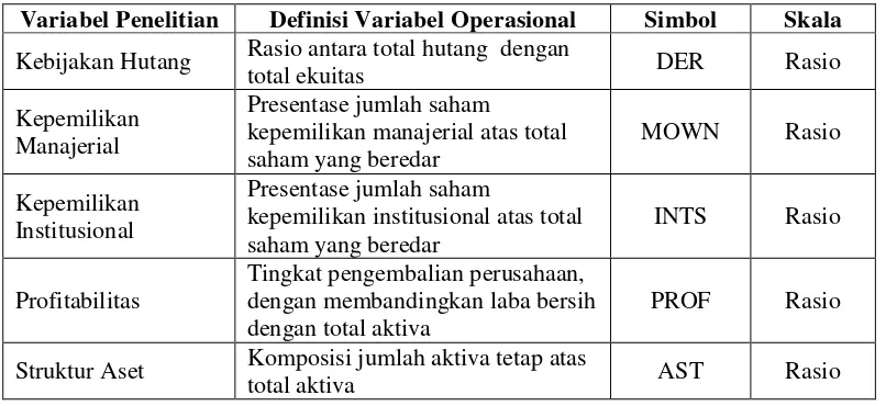 Tabel 3.2 Tabel Definisi Operasional Variabel 