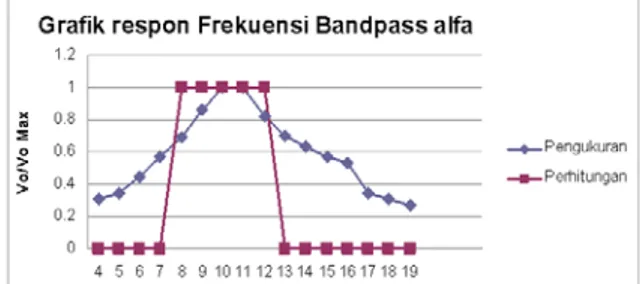 Gambar 17. Grafik Tanggapan Frekuensi Band Pass Filter untuk  gelombang  α