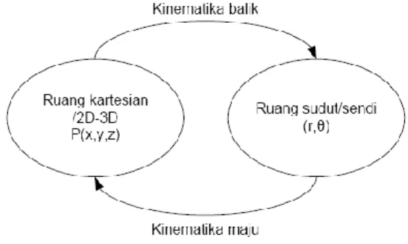Gambar 1. Transformasi Kinematik Maju dan  Kinematik Balik (Afandi, 2012) 