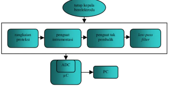 Gambar 1. blok diagram alat 