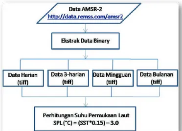 Diagram alir pengolahan data AMSR-2 ditampilkan  pada Gambar 7. 
