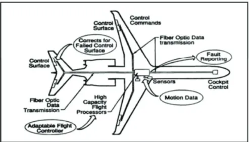 Gambar 4. Sistem kontrol Fly-by-light Sumber: Jurnal Atul Garg