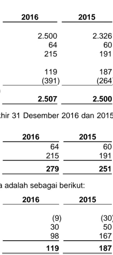 Tabel  berikut  ini  menyajikan  perubahan  liabilitas  program  pensiun  manfaat  pasti  tanpa  pendanaan MPS dan MPP untuk tahun yang berakhir pada tanggal 31 Desember 2016 dan  2015: 