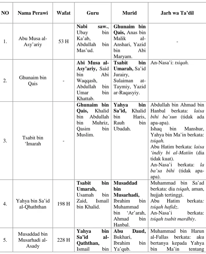 Tabel 3.4: Biografi Rawi dari Jalur Abu Daud