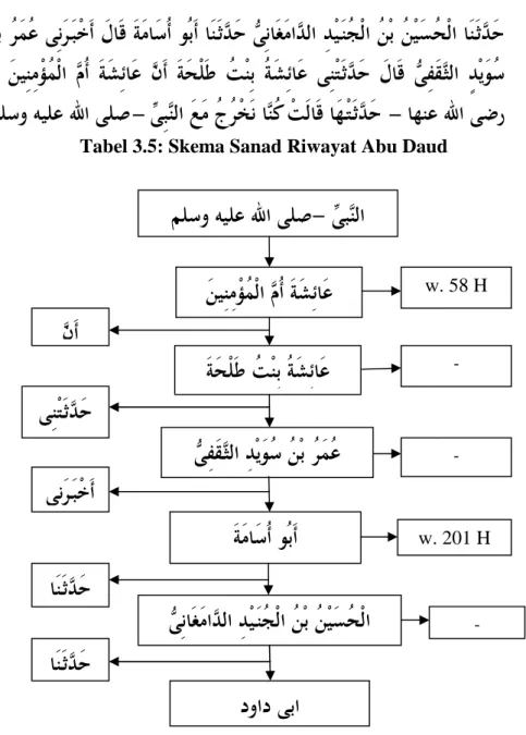 Tabel 3.5: Skema Sanad Riwayat Abu Daud