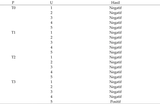 Tabel 2. Hasil analisis laboratorium kesmavet pada cairan usus besar ayam broiler umur 10 hari