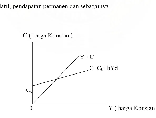 Gambar 2.1 : Fungsi konsumsi menurut Keynes 