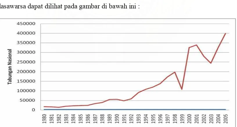 Gambar 4.1.   Perkembangan Tabungan Nasional Indonesia Periode 1980 sd. 2005 (dalam Milyar Rupiah)   