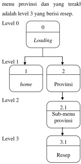 Gambar 1. Diagram Use Case  3.  Rancangan Software 