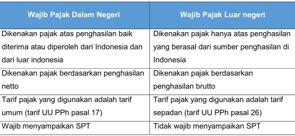 Tabel 2.1. Perbedaan Wajib Pajak Dalam Negeri dan Luar Negeri  Wajib Pajak Dalam Negeri  Wajib Pajak Luar negeri 