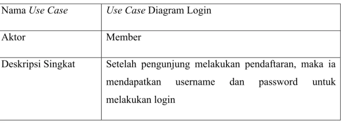 Tabel 3.9 Use Case Diagram Login