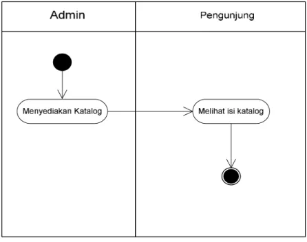 Tabel 3.16 Activity Diagram View Web