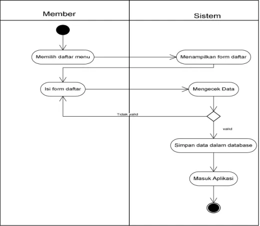 Gambar 3.10 Activity Diagram Pendaftaran