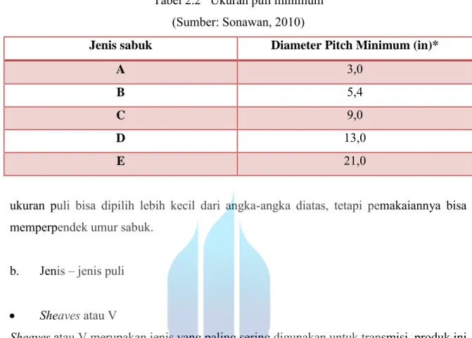 Tabel 2.2   Ukuran puli minimum  (Sumber: Sonawan, 2010) 