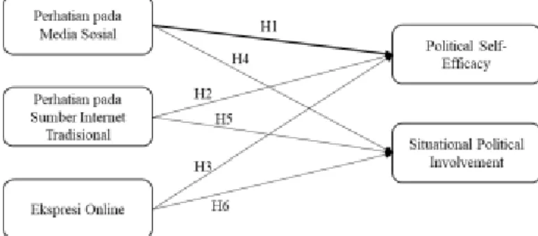 Figure 1 Kerangka Konsep (Diadopsi dari  Kushin dan Yamamoto, 2010) 