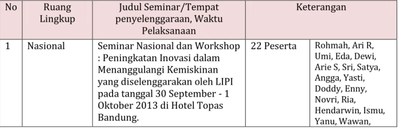 Tabel 10. Keikutsertaan BBPTTG Seminar Nasional/Internasional Tahun 2013  No  Ruang  Lingkup  Judul Seminar/Tempat  penyelenggaraan, Waktu  Pelaksanaan  Keterangan 