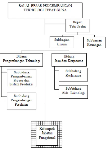 Gambar 1. Struktur Organisasi BBPTTG LIPI  1.3.1  Bagian Tata Usaha  