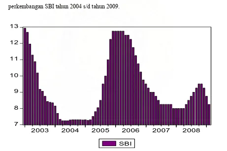 Gambar 4.2. Perkembangan SBI Januari 2004 s/d Februari 2009 