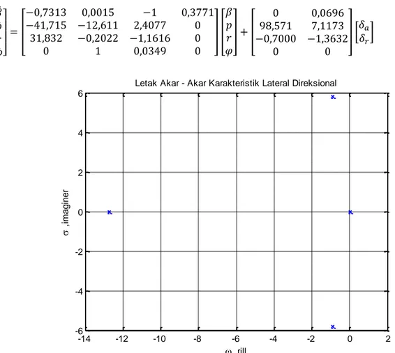 Gambar 4-3: Posisi akar-akar karakteristik matra lateral direksional  Table 4-3: KARAKTERISTIK OUTPUT GERAK MATRA LATERAL DIREKSIONAL 
