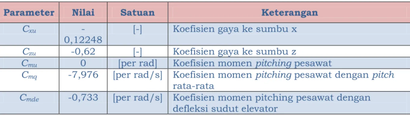 Table 3-4: KARAKTERISTIK AERODINAMIK DAN TURUNAN KESTABILAN 